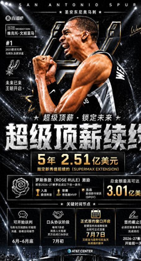 开云app-大合同稳了！马刺预计今夏将提前续约文班亚马 最高可签5年3.01亿